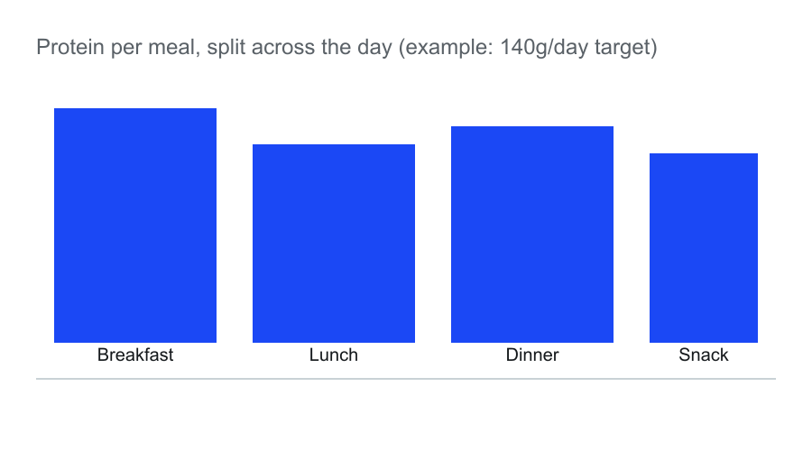 Bar chart showing an example 140g daily protein target split unevenly across breakfast, lunch, dinner, and a snack